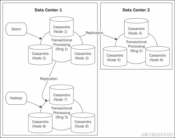 实现 Lambda 架构