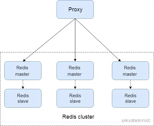 redis-cluster