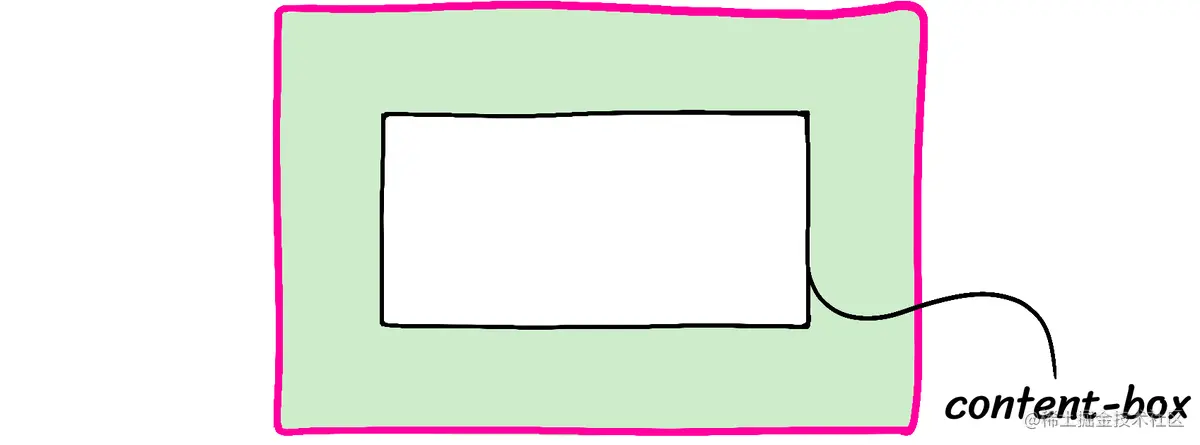 一个粉红色的盒子，里面有一个绿色的盒子。粉红色代表边框，绿色代表填充。在内部，一个黑色矩形被标记为"内容框"