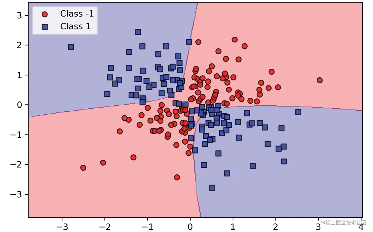 图3.15：使用核方法得到的异或数据决策边界