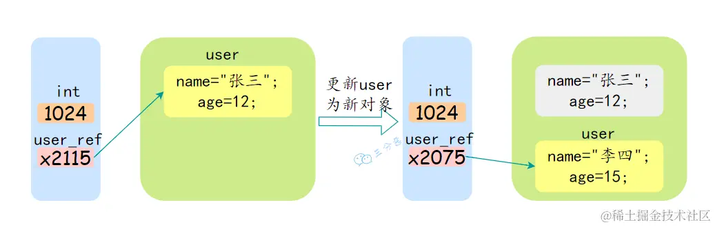 三分恶面渣逆袭：Java引用数据值传递示意图
