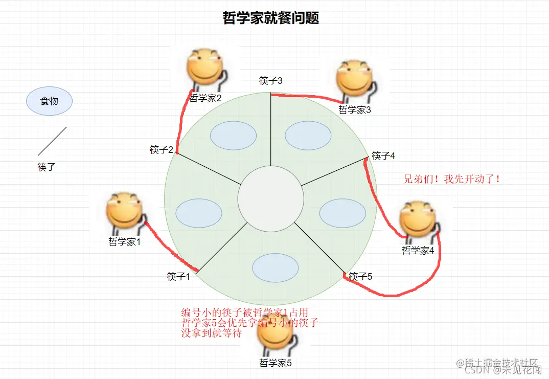 哲学家问题解决