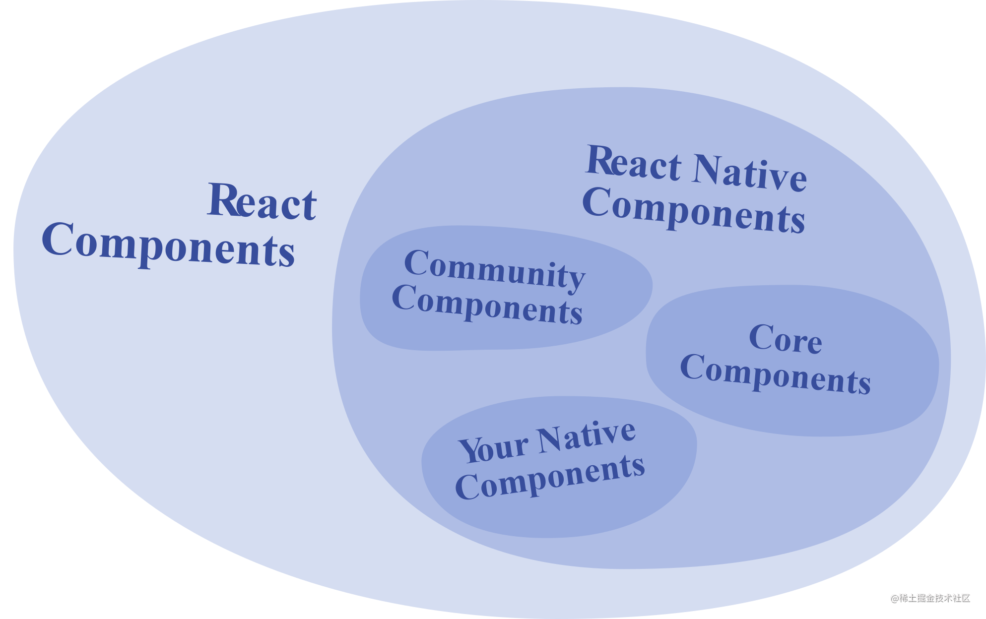 A diagram showing React Native's Core Components are a subset of React Components that ship with React Native.