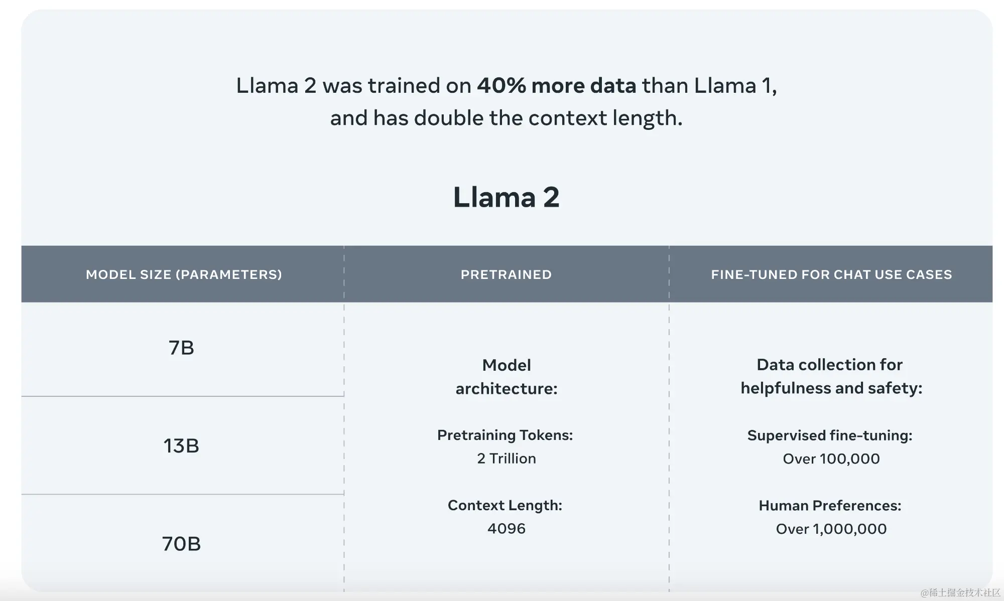 llama 2 数据统计