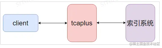 【TcaplusDB知识库】TcaplusDB全局索引介绍