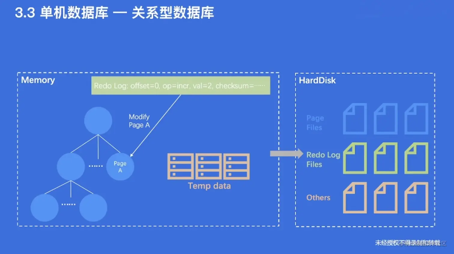 DB-Relation-Disk-data-structure.png