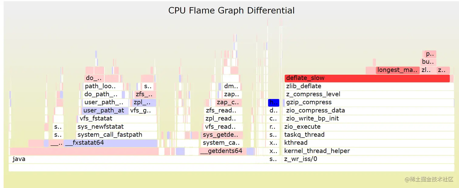 差分火焰图-brendangregg.com