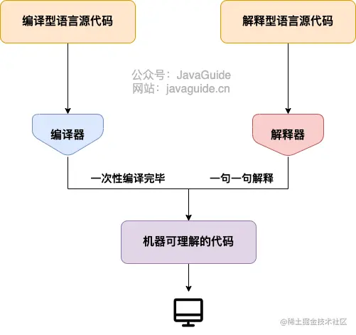 编译型语言和解释型语言