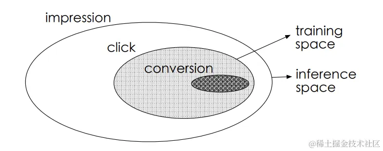 图1 传统点击后转化率预估模型的样本选择偏置问题
