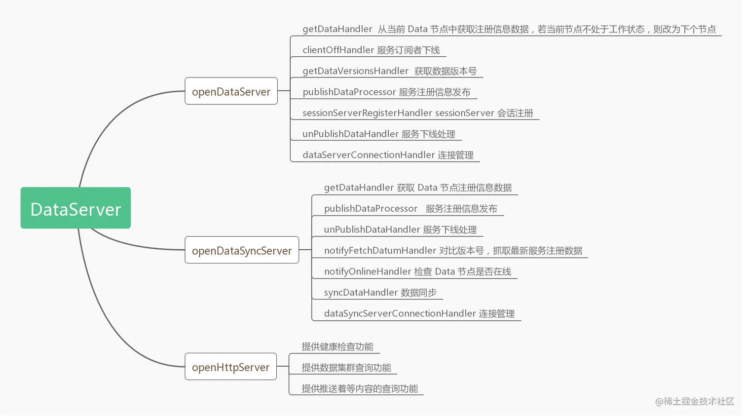 图 3 各 Handler 作用