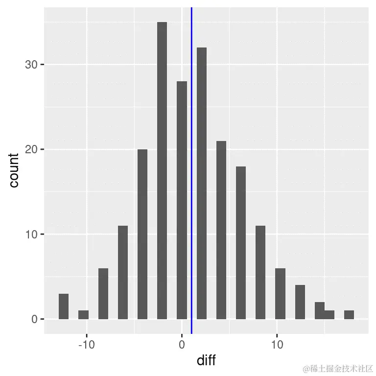 第一次和第二次血压测量之间差异分数的直方图。垂直线代表样本中的平均差异。