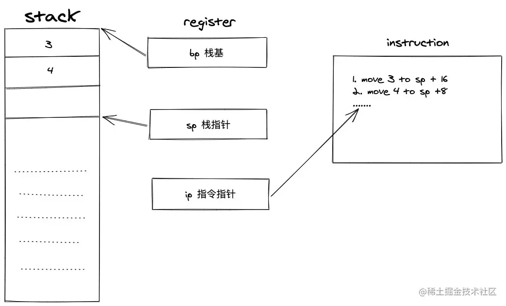 stack frame准确来说应该是call stack