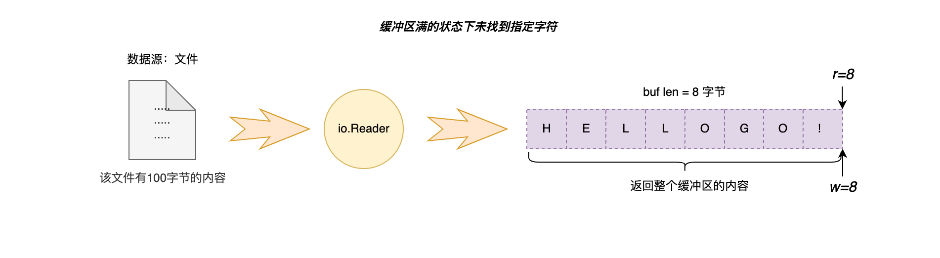 08-02-缓冲区满的状态下未找到字符.png