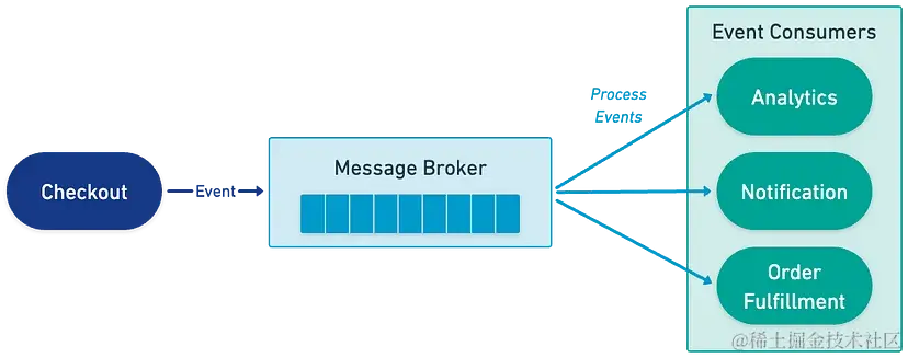 事件驱动架构模式