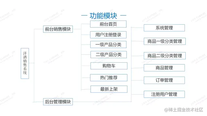 洋酒销售系统的设计与实现的论文PPT源码（包调试运行成功）