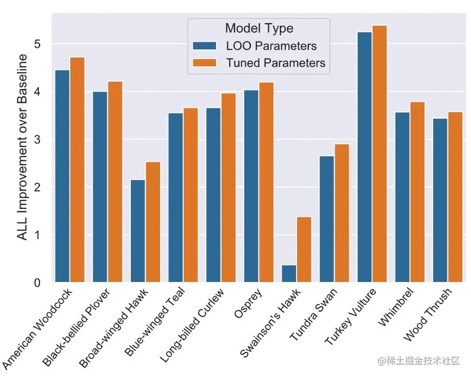 图 3：参数敏感性