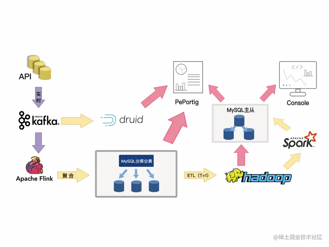 MySQL 分库分表架构图