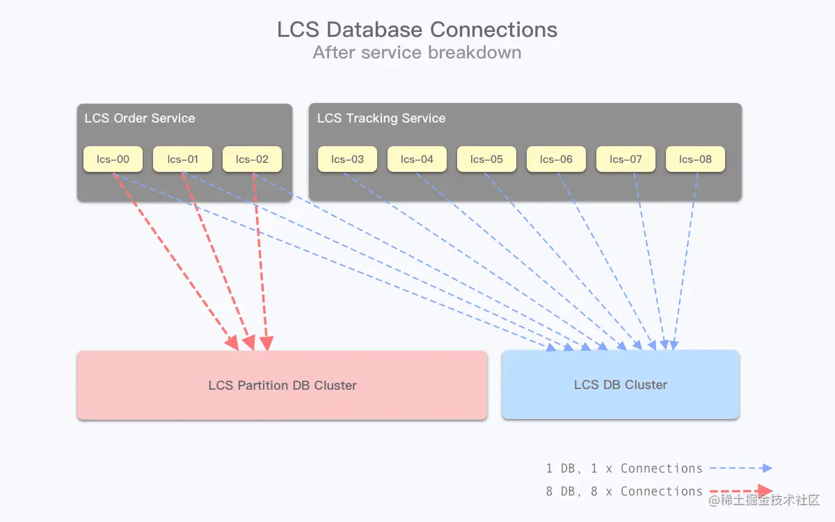 lcs_db_connections_with_different_app