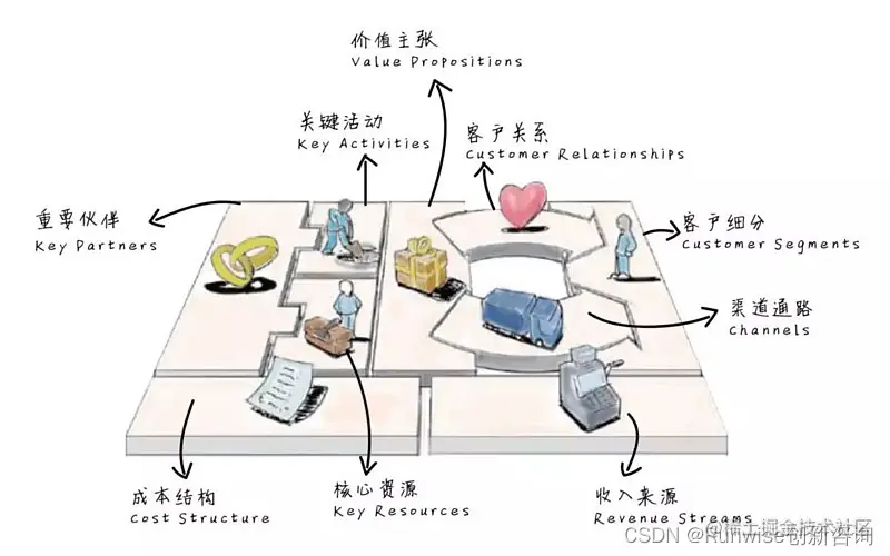 商业模式分析 商业模式图