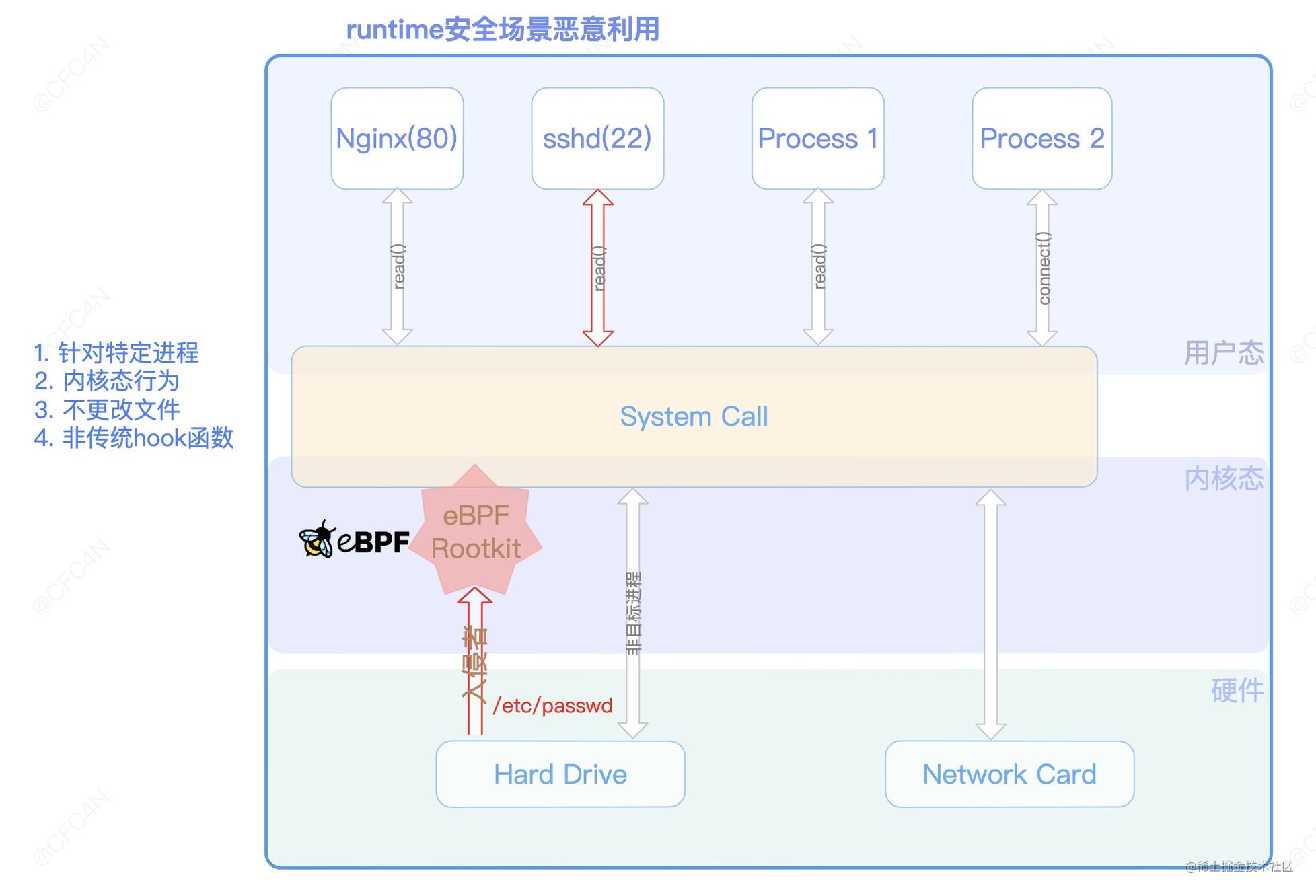 eBPF在runtime安全场景恶意利用