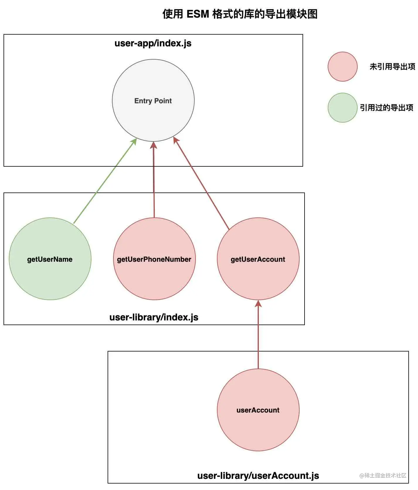 使用 ESM 格式的库的导出模块图
