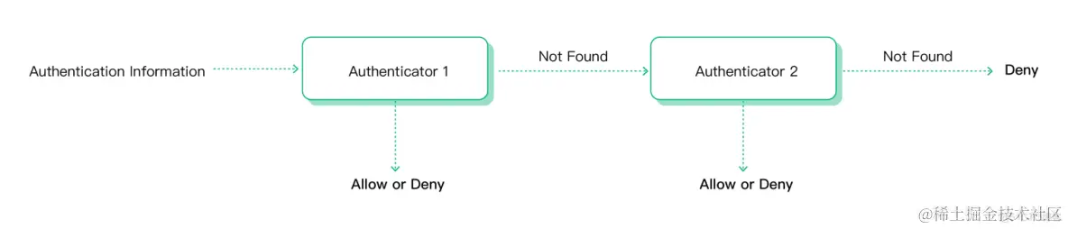 灵活多样认证授权，零开发投入保障 IoT 安全_emqx_06