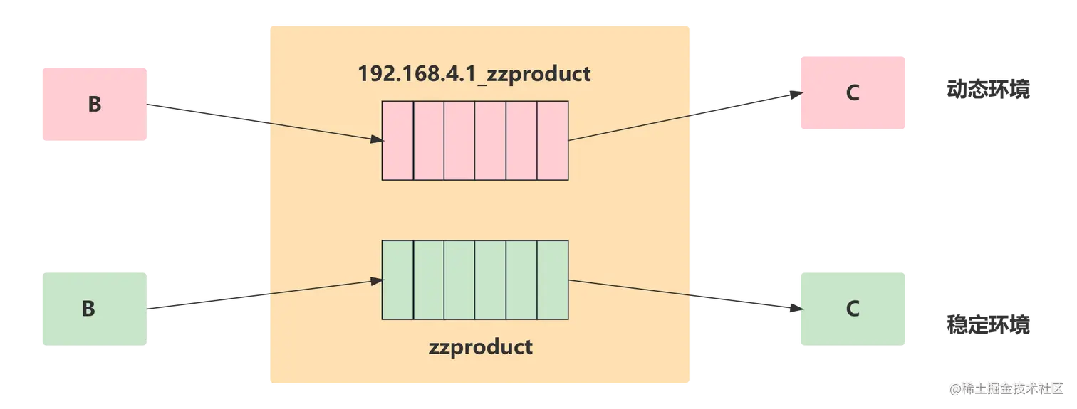 MQ消息物理隔离