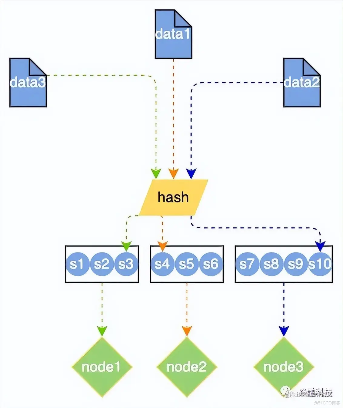 分布式系统的磁盘均衡策略_数据分布_06