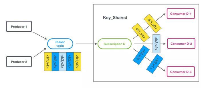 ( Pulsar Key_Shared 模式消费策略 )