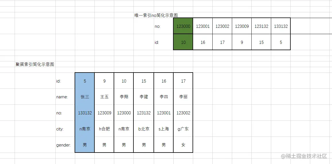 二级索引相对于聚簇索引的区别