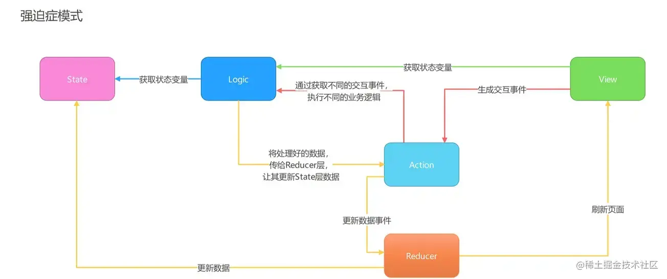 状态管理-强迫症模式.png
