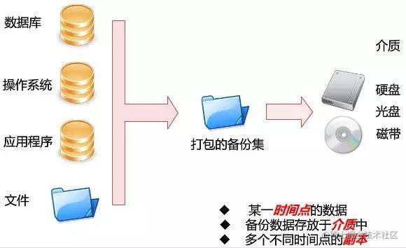 How to implement automatic daily backup and scheduled backup of the ...