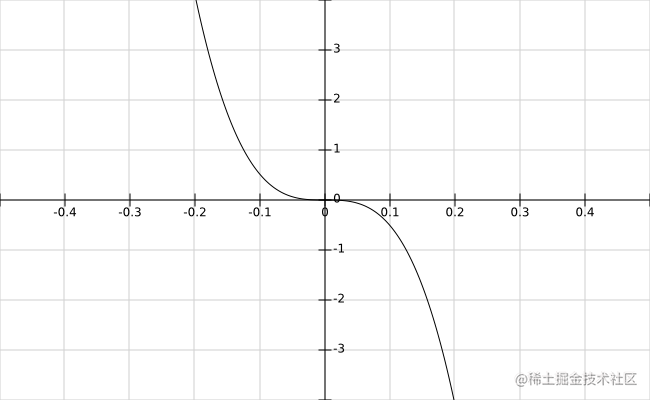-8x^3函数曲线