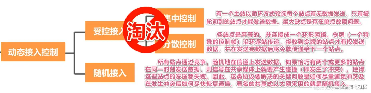 动态接入控制