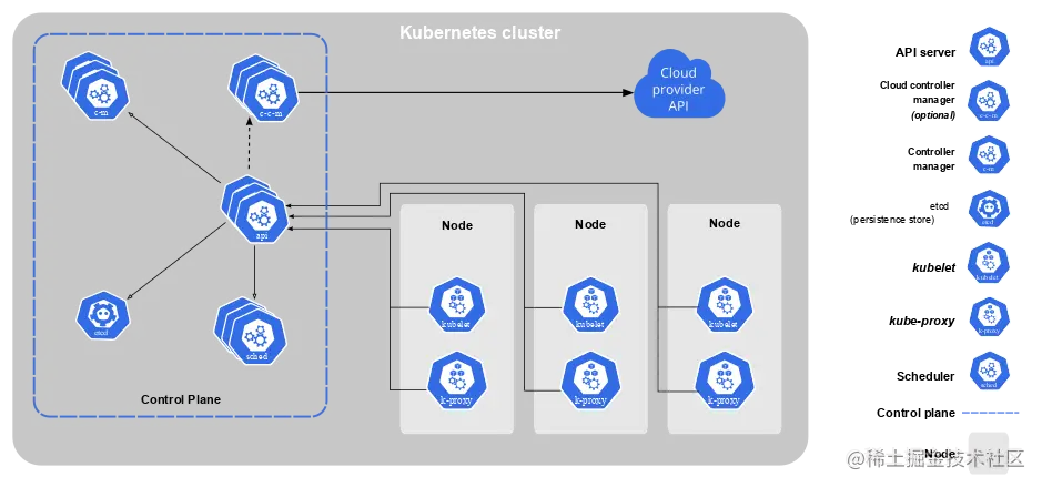 Kubernetes 的组件