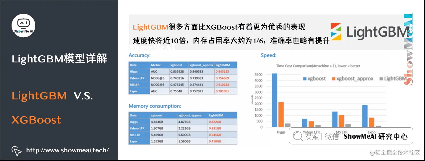 图解机器学习 LightGBM模型详解LightGBM是GBDT的进化版本，在效率、内存、准确率方面表现优秀。本文讲 掘金