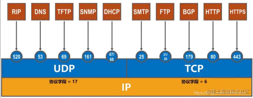 运用层熟知端口号