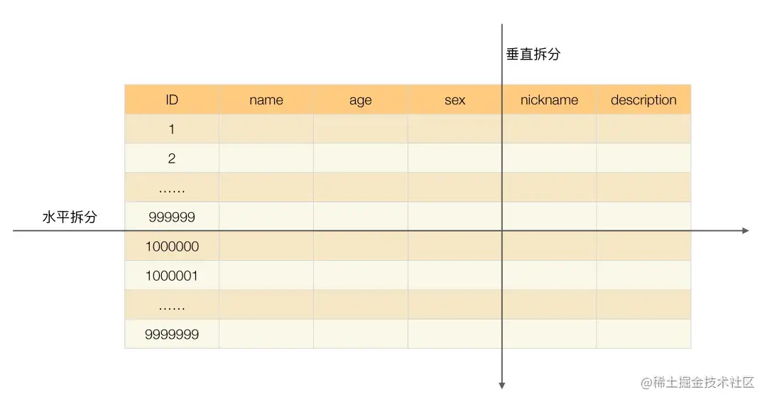 蚂蚁一面：谈谈你对读写分离以及分库分表的理解