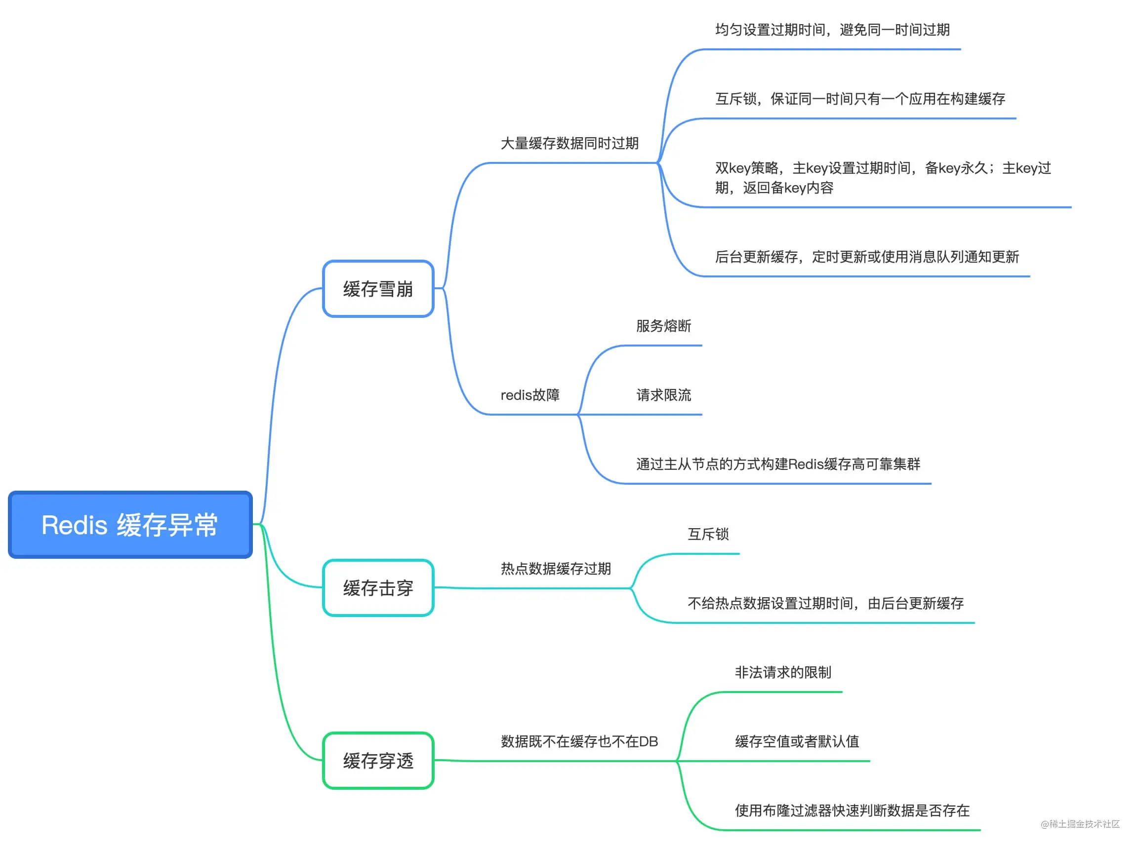 Redis-02-缓存雪崩，缓击穿，缓存穿透