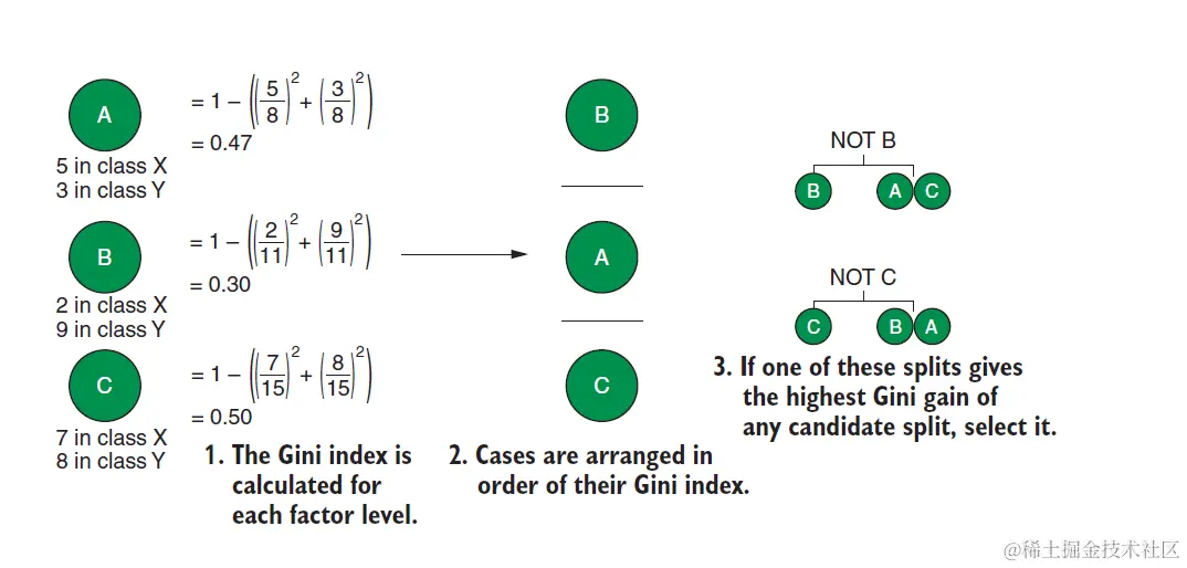 R机器学习：基于树的分类算法的原理及实现