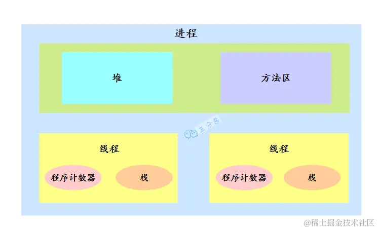 三分恶面渣逆袭：进程与线程关系