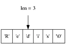 digraph {      rankdir = TB;      node [shape = record];      str [label = " <1> 'R' | <2> 'e' | <3> 'd' | <4> 'i' | <5> 's' | <6> '\0' "];      node [shape = plaintext];      p3 [label = "len = 3"];      p3 -> str:3;  }