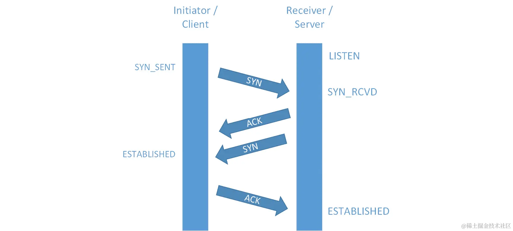图 3.6 - TCP 会话在建立过程中的各个状态