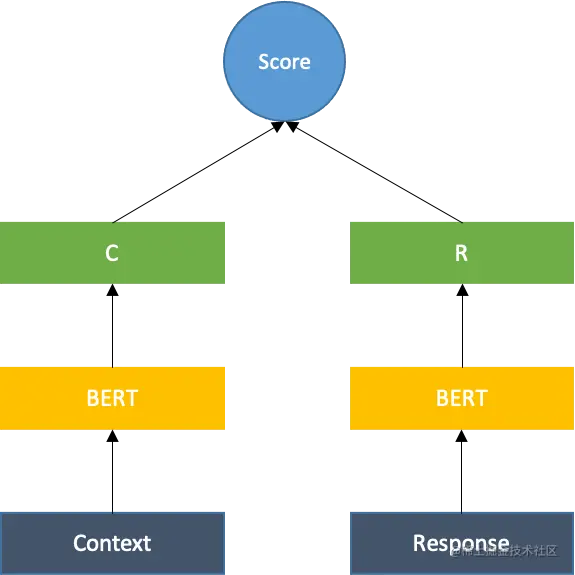 图4 向量召回中的双塔模型