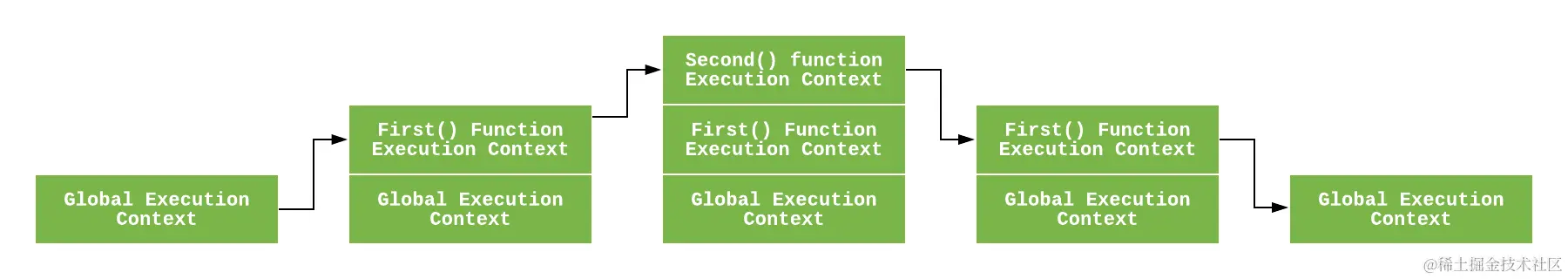 以上代码的执行上下文堆栈