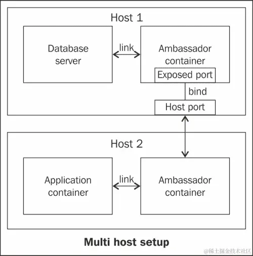 使用大使容器进行跨主机链接
