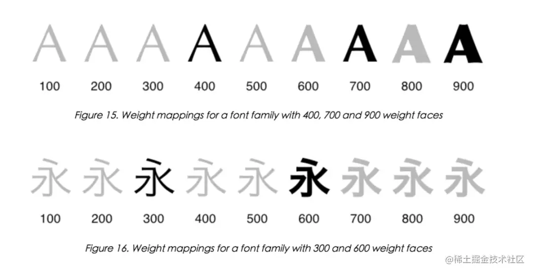 图像 1: Weight mappings for a font family with 300 and 600 weight faces