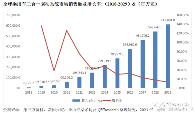 QYResearch产业研究, 乘用车三合一驱动系统市场调查研究分析报告2023年