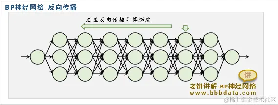 BP神经网络反向传播