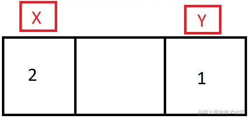 Primitive data are stored in unique memory locations